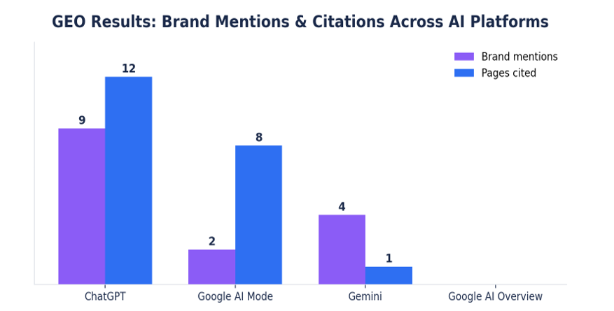Grouped bar chart of brand mentions and cited pages across ChatGPT, Google AI Mode, Gemini, and Google AI Overview.