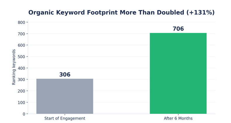: Bar chart showing ranking keywords growing from 306 to 706 in six months, a 131% increase.