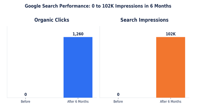 Bar charts showing organic clicks growing from 0 to 1,260 and search impressions from 0 to 102K over six months.