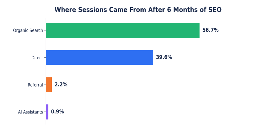 Horizontal bar chart showing traffic sources: organic search 56.7%, direct 39.6%, referral 2.2%, AI assistants 0.9%.